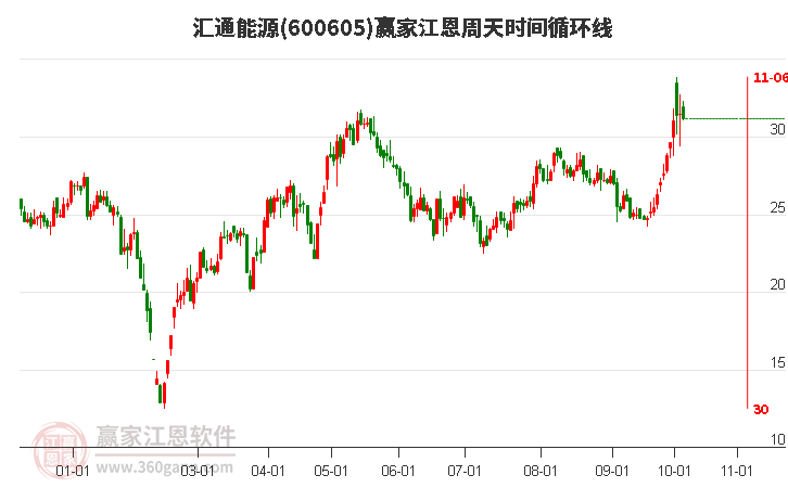 600605汇通能源赢家江恩周天时间循环线工具