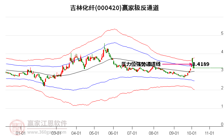 000420吉林化纤赢家极反通道工具