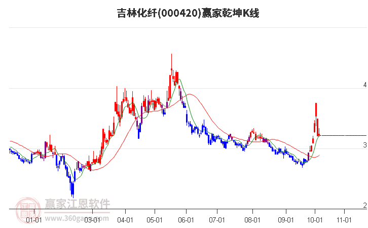 000420吉林化纤赢家乾坤K线工具