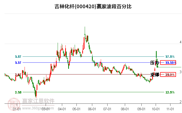 000420吉林化纤赢家波段百分比工具