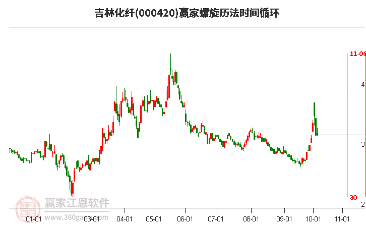 000420吉林化纤赢家螺旋历法时间循环工具