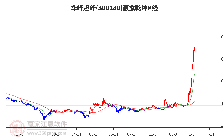 300180华峰超纤赢家乾坤K线工具