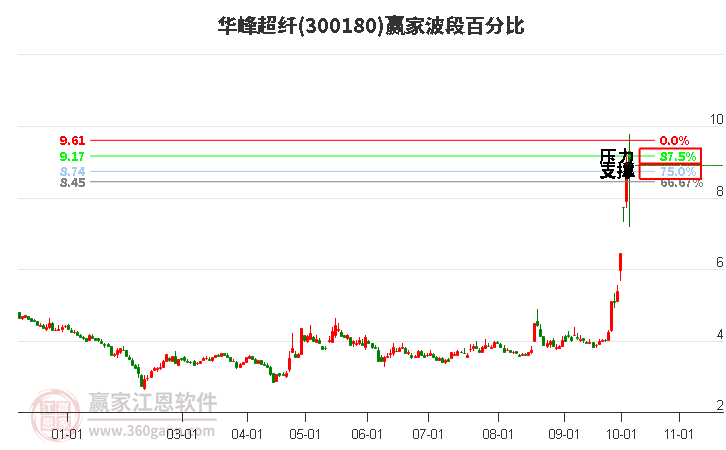 300180华峰超纤赢家波段百分比工具