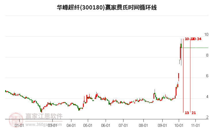 300180华峰超纤赢家费氏时间循环线工具