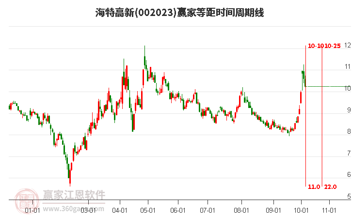 002023海特高新赢家等距时间周期线工具