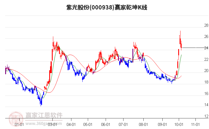 000938紫光股份赢家乾坤K线工具