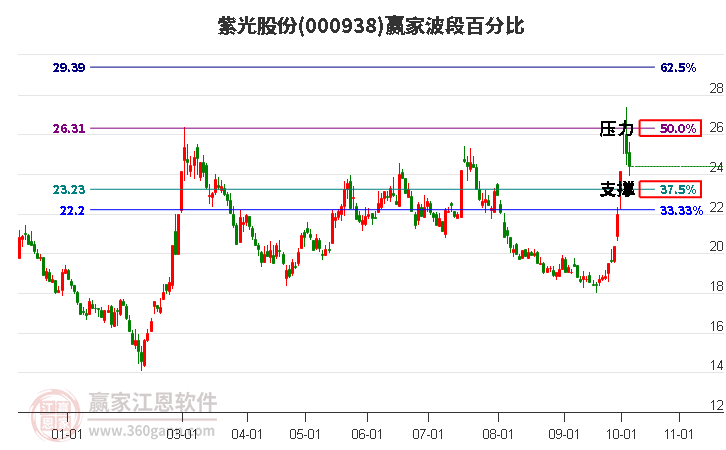 000938紫光股份赢家波段百分比工具