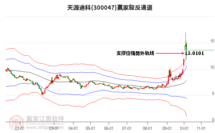 300047天源迪科赢家极反通道工具