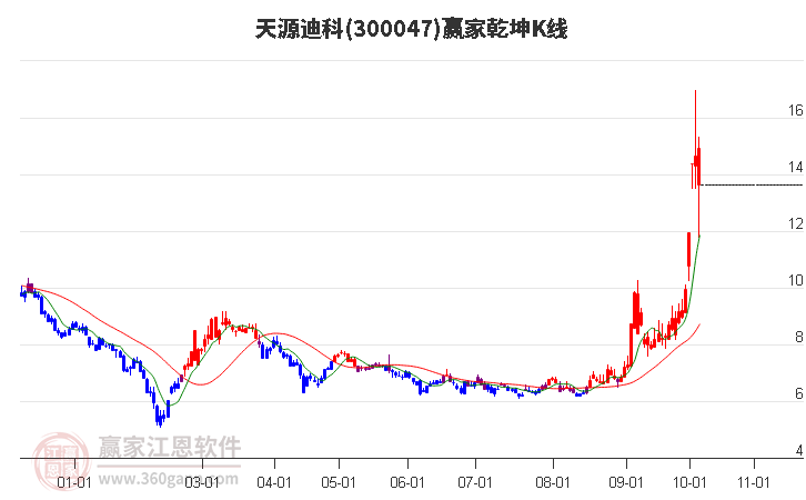 300047天源迪科赢家乾坤K线工具