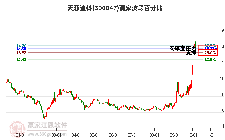 300047天源迪科赢家波段百分比工具