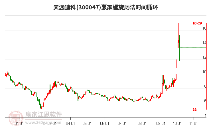 300047天源迪科赢家螺旋历法时间循环工具