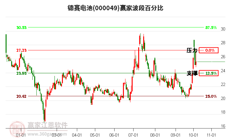 000049德赛电池赢家波段百分比工具