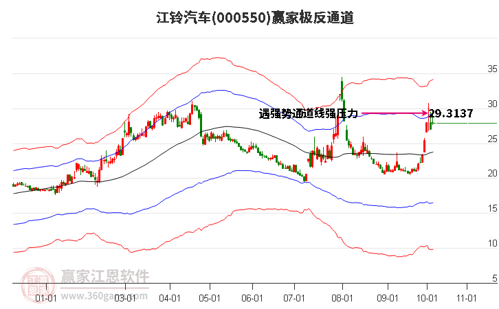 000550江铃汽车赢家极反通道工具