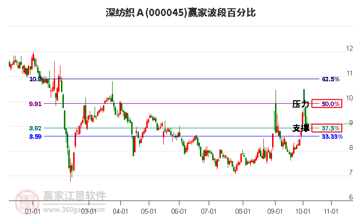 000045深纺织Ａ赢家波段百分比工具