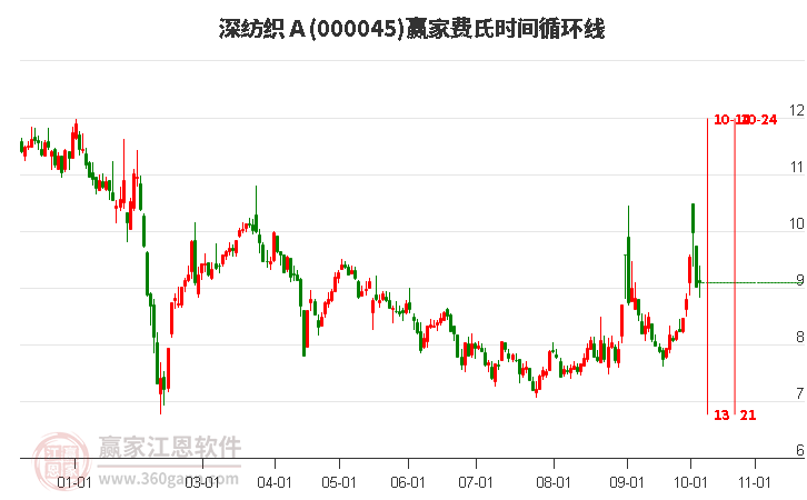 000045深纺织Ａ赢家费氏时间循环线工具