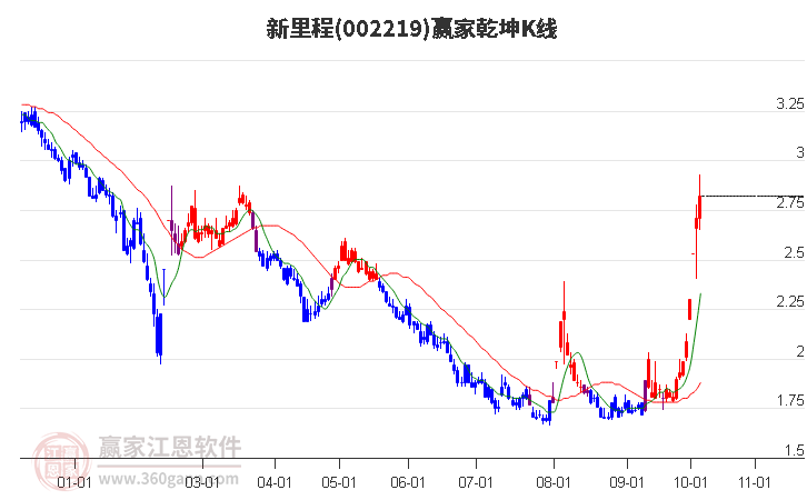 002219新里程贏家乾坤K線工具