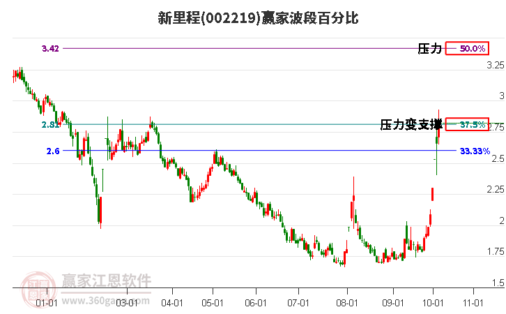 002219新里程贏家波段百分比工具