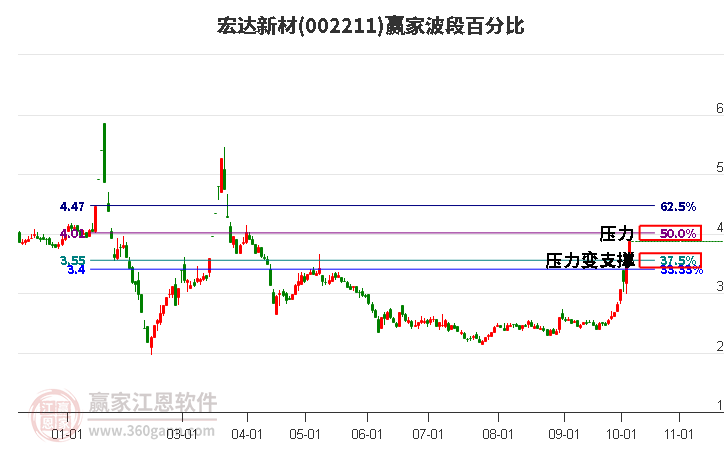 002211宏达新材赢家波段百分比工具