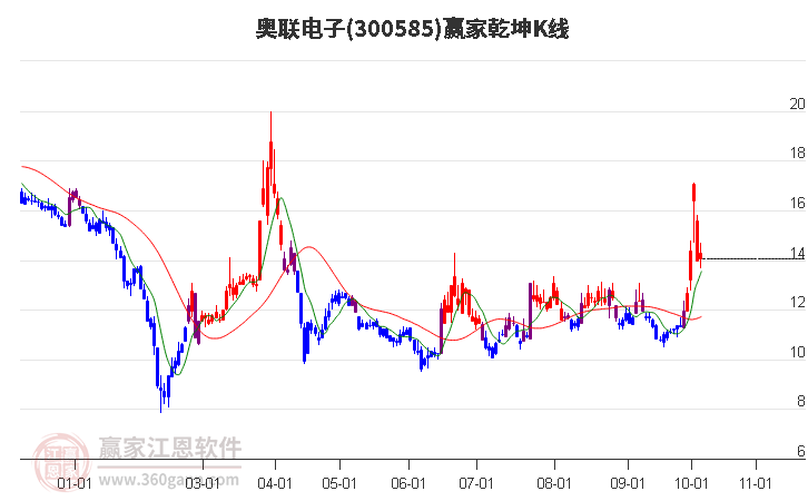 300585奥联电子赢家乾坤K线工具