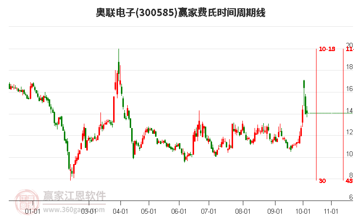 300585奥联电子赢家费氏时间周期线工具