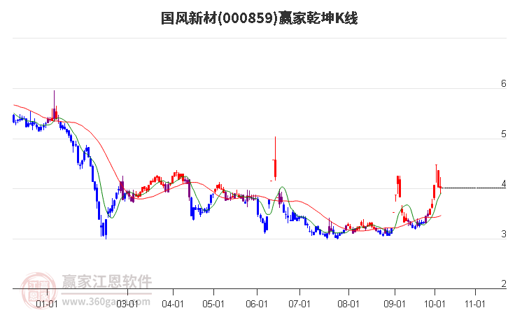 000859国风新材赢家乾坤K线工具