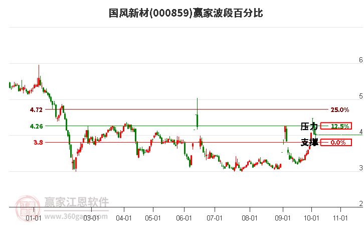 000859国风新材赢家波段百分比工具