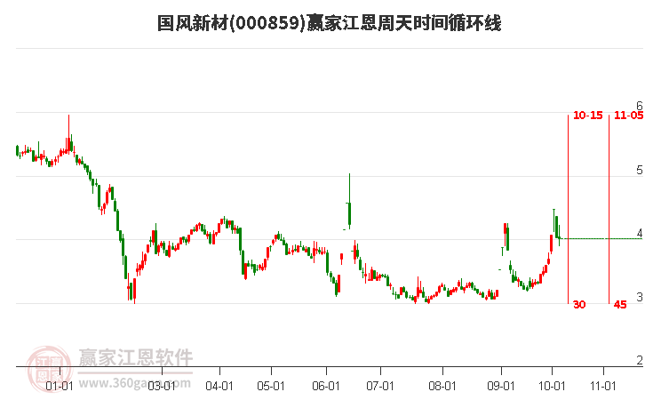 000859国风新材赢家江恩周天时间循环线工具