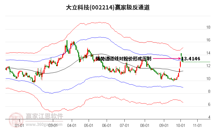 002214大立科技赢家极反通道工具