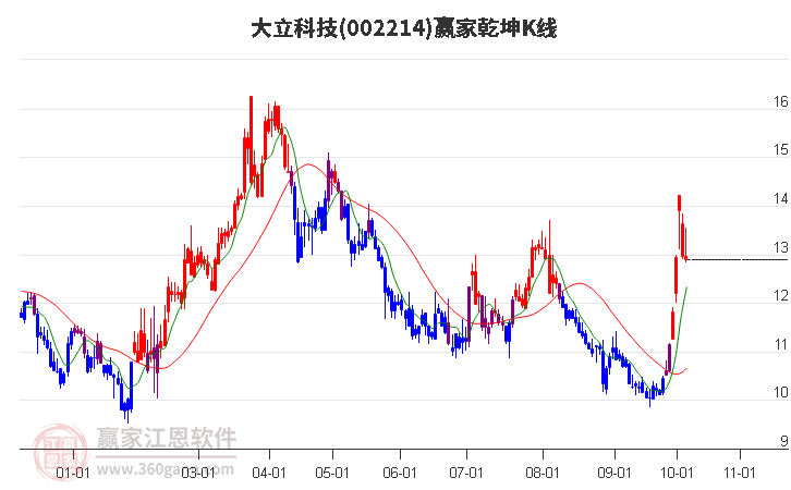 002214大立科技赢家乾坤K线工具