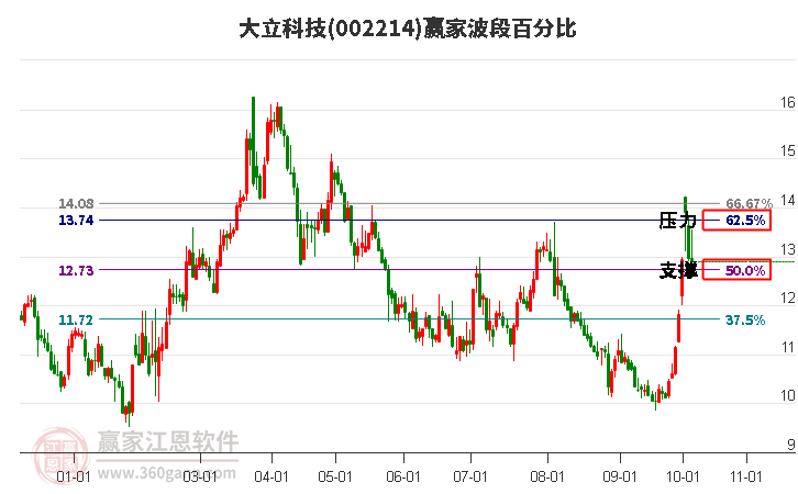 002214大立科技赢家波段百分比工具