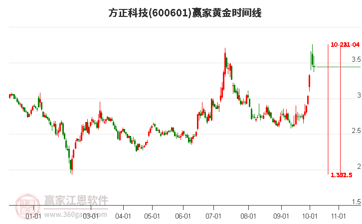 600601方正科技赢家黄金时间周期线工具