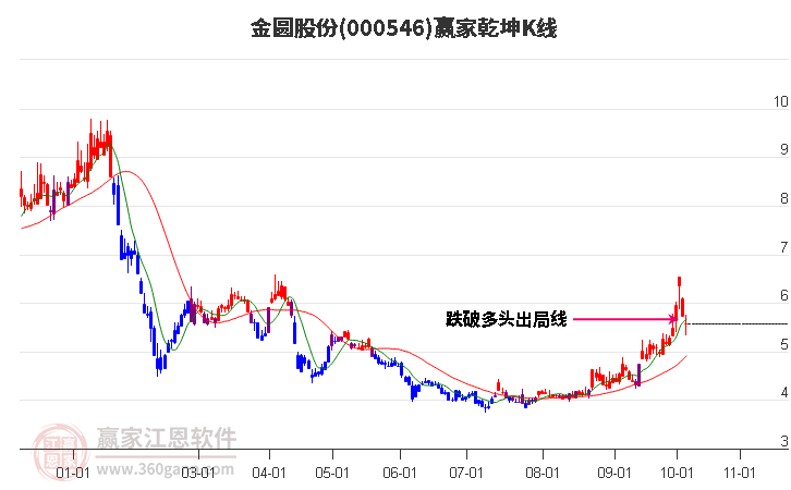 000546金圆股份赢家乾坤K线工具