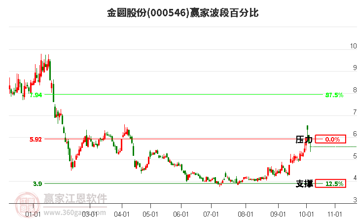 000546金圆股份赢家波段百分比工具