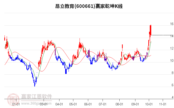 600661昂立教育赢家乾坤K线工具