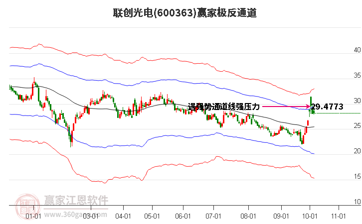 600363联创光电赢家极反通道工具