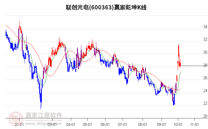 600363联创光电赢家乾坤K线工具