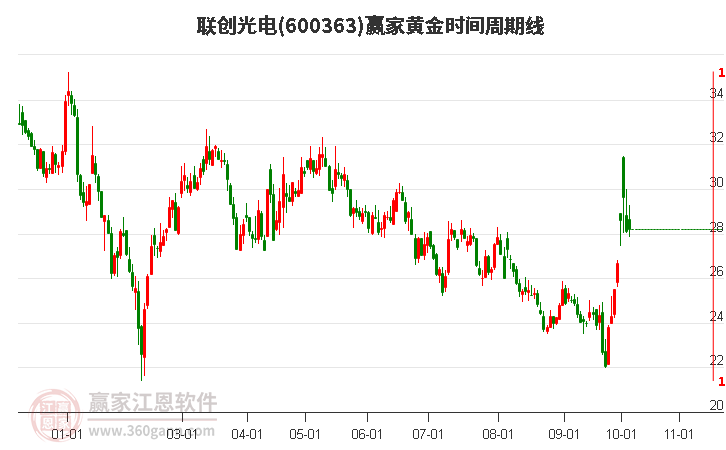 600363联创光电赢家黄金时间周期线工具