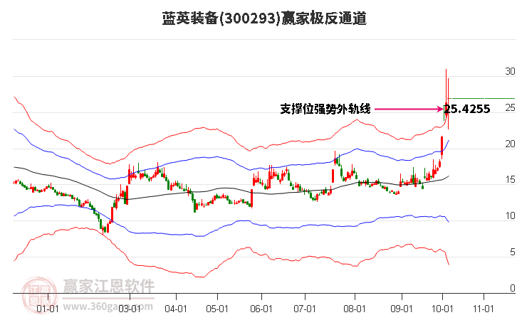 300293蓝英装备赢家极反通道工具