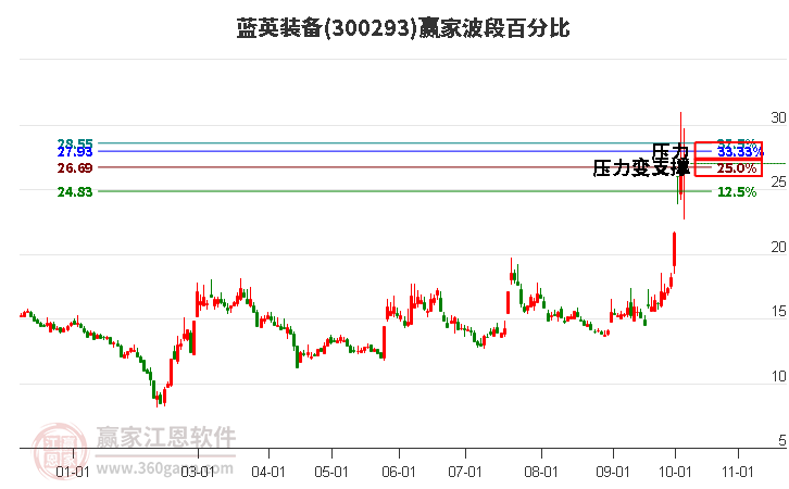 300293蓝英装备赢家波段百分比工具