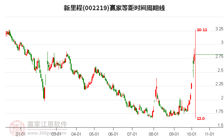 002219新里程贏家等距時間周期線工具