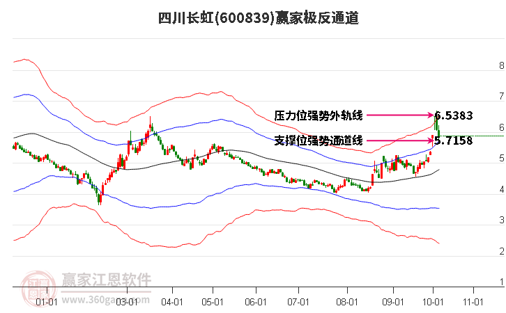 600839四川长虹赢家极反通道工具