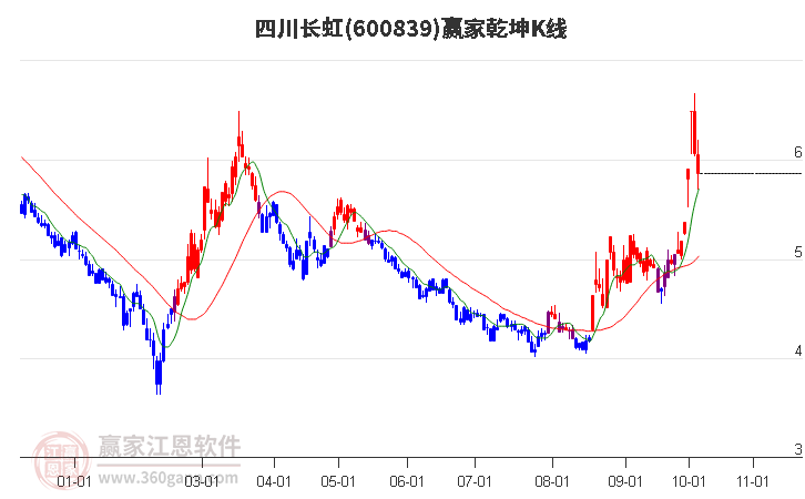 600839四川长虹赢家乾坤K线工具