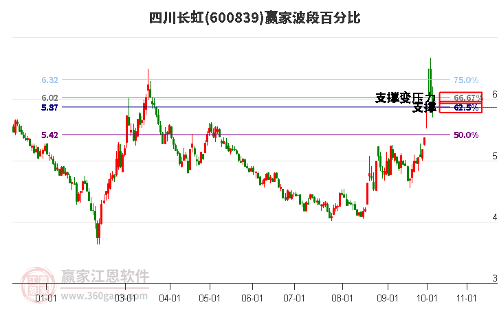 600839四川长虹赢家波段百分比工具