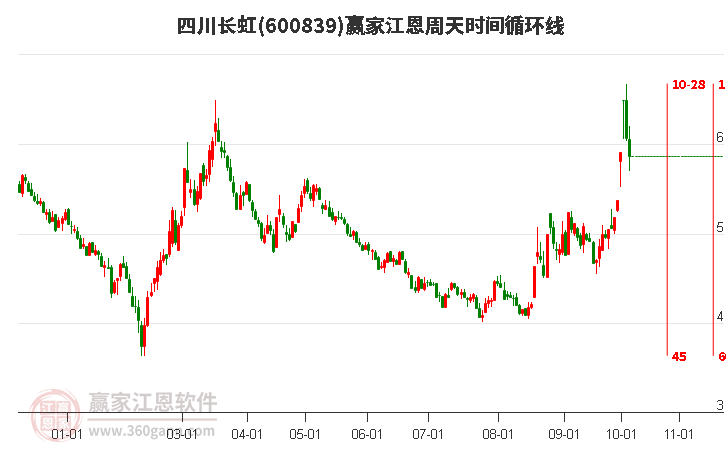 600839四川长虹赢家江恩周天时间循环线工具