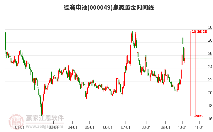 000049德赛电池赢家黄金时间周期线工具