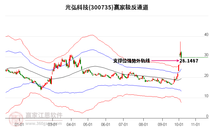 300735光弘科技赢家极反通道工具