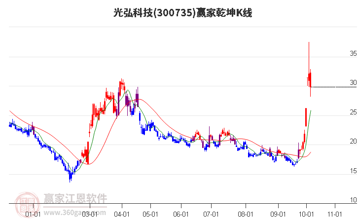 300735光弘科技赢家乾坤K线工具