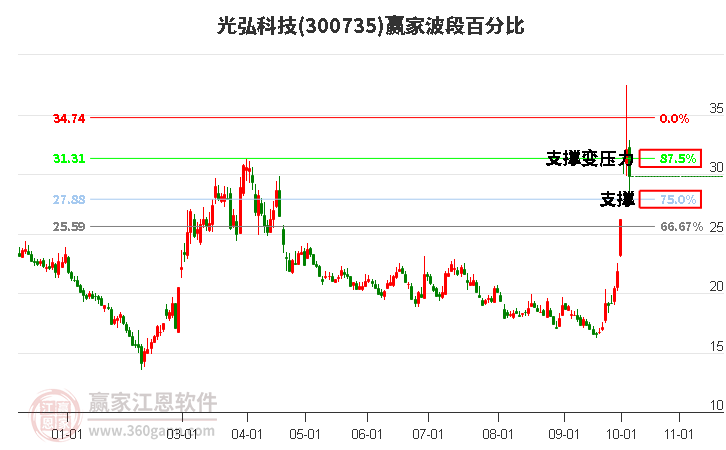 300735光弘科技赢家波段百分比工具