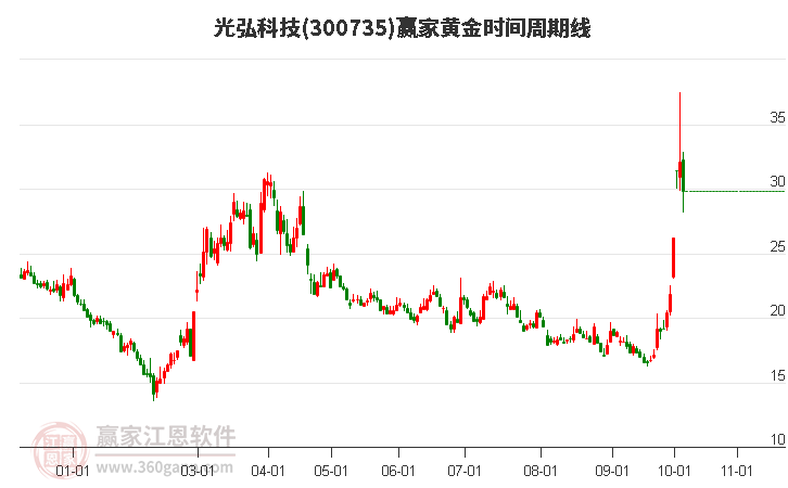 300735光弘科技赢家黄金时间周期线工具