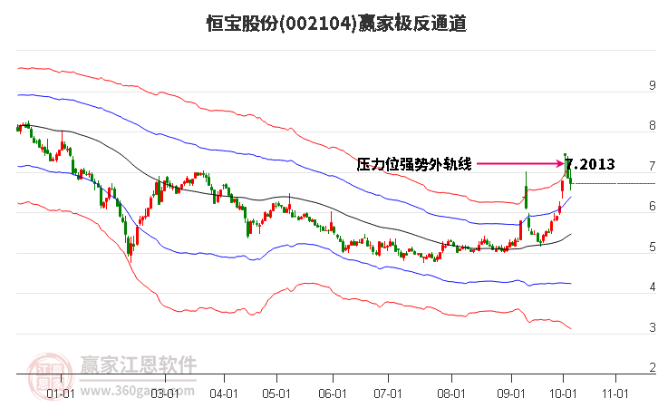 002104恒宝股份赢家极反通道工具